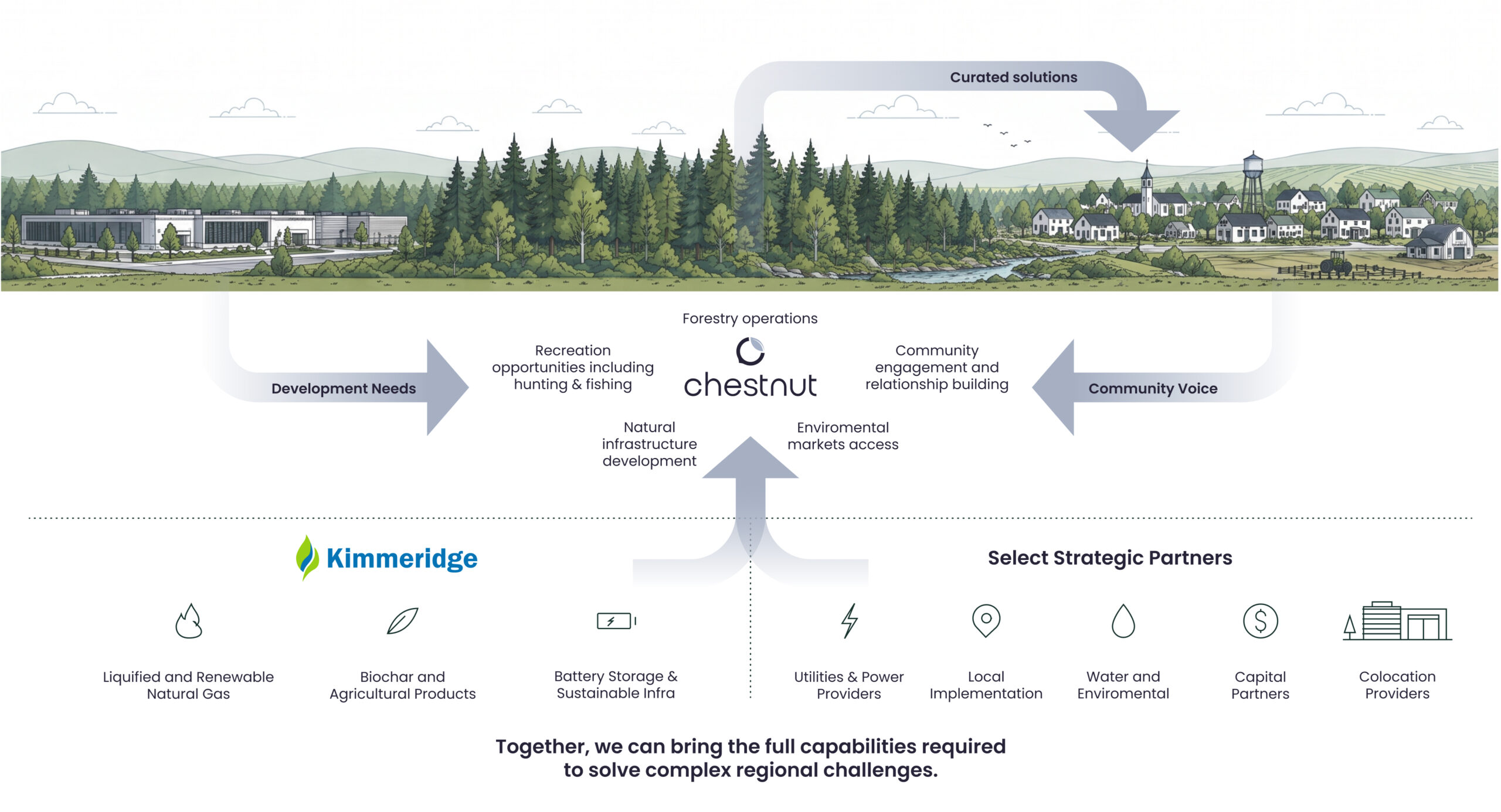 CC_Diagram_A-Partnership-Approach-to-Scaled-Regional-Solutions_FV_Color 2