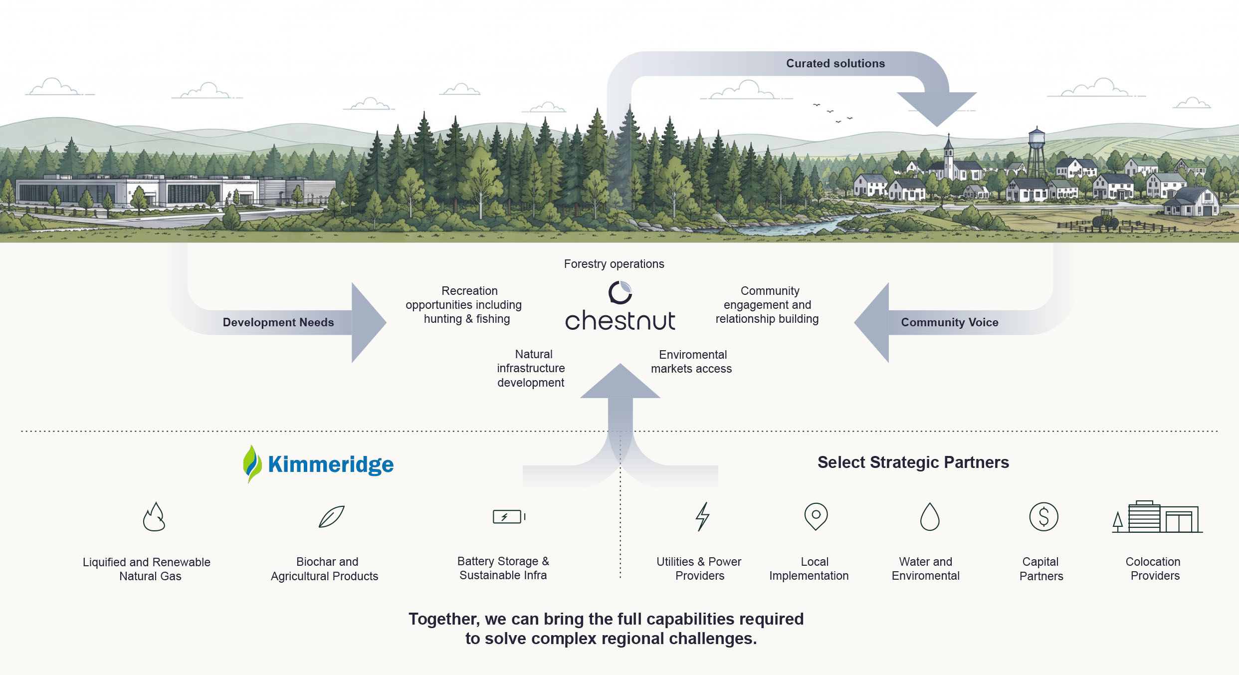 Diagram of Chestnut's partnership model: development needs and community voice flow into Chestnut, which delivers curated regional solutions, backed by Kimmeridge and strategic partners across energy, water, capital, and infrastructure.